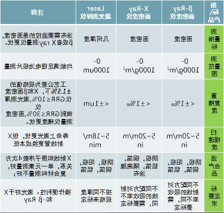 Xray βray在线面密度测量仪与激光测厚仪测量范围对比