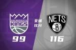 🏀篮网大胜国王结束10连败 特拉奥雷17+6 德文&middot;卡特20+8
