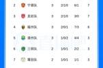 闽超积分榜：厦门三连胜积9分高居第一 宁德、龙岩、福州紧随其后